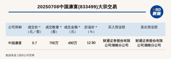 在线实盘配资 新三板基础层公司中国康富大宗交易溢价12.9%，成交金额490万元